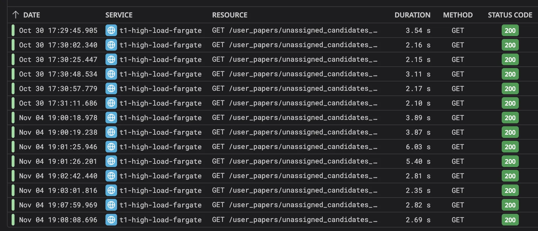 API response times after optimization